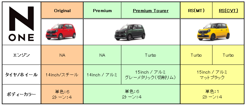 Honda 発売前の 新型n One 適当に見積もってみてください と言ったら価格に驚いた Momotaro Blog