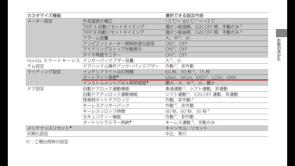 Honda 新型 N Box オートライト感度の設定が出来なくなったのは 当たり前と言えば当たり前だった Momotaro Blog